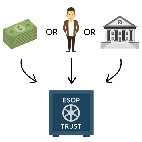 Contributions to the Trust